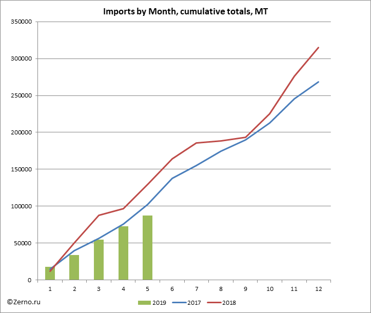 Imports by Month, cumulative totals, MT